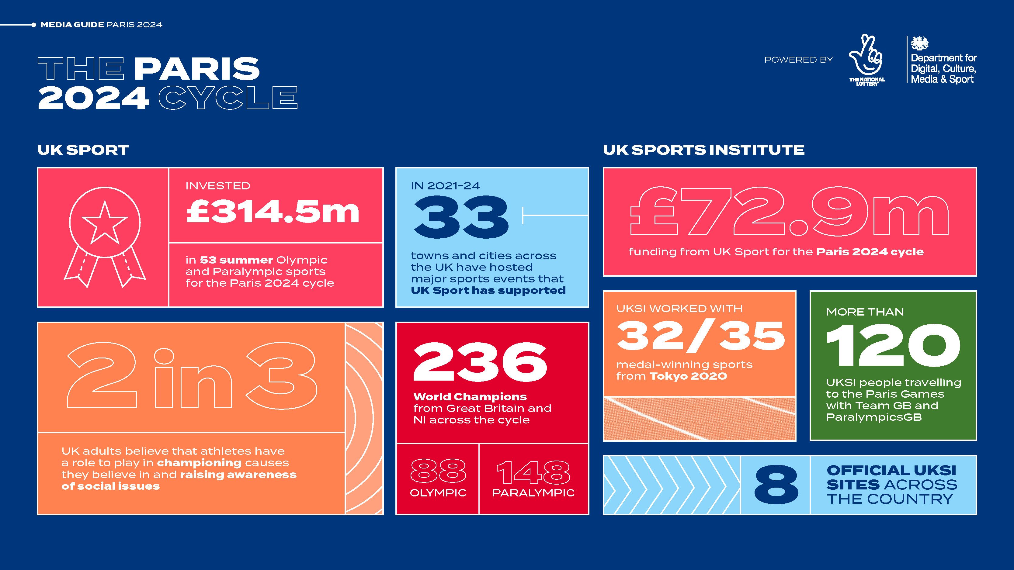 Infographic showing the Paris 2024 cycle in numbers. 